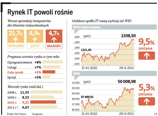 Koniec posuchy na rynku IT. Spółki liczą zyski