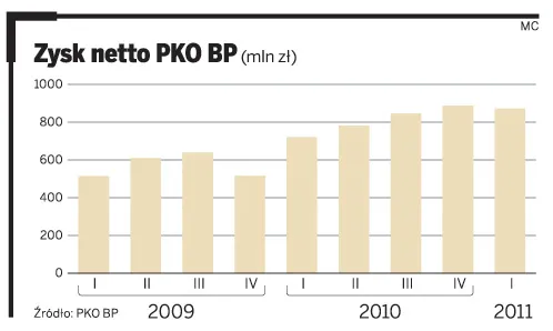 Wyniki PKO BP poniżej oczekiwań. Co dalej z bankiem?