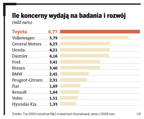 Innowacje w samochodach droższe niż w lotnictwie