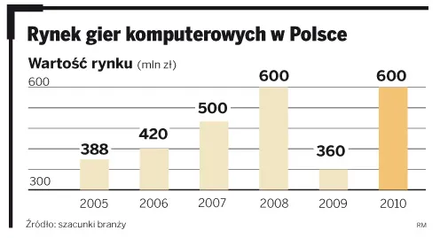 Globalny producent gier Alawar zawalczy o polski rynek