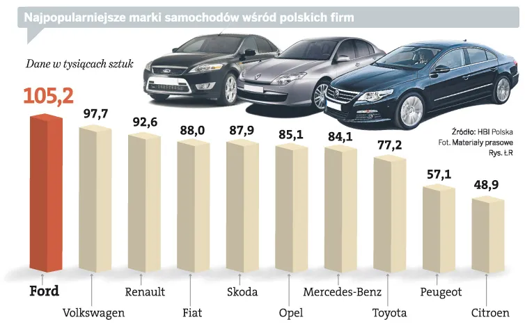 Ranking najpopularniejszych samochodów: firmy wożą się fordami