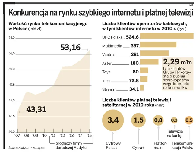 Telekomunikacja atakuje UPC, Vectrę i Multimedia