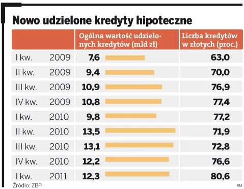 Klienci ruszyli po kredyty, bo boją się zmian w "Rodzinie na swoim"