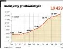 Ziemia rolna cenna i pilnie poszukiwana