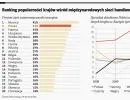 Ranking atrakcyjności krajów wśród sieci handlowych: Polska na 2. miejscu