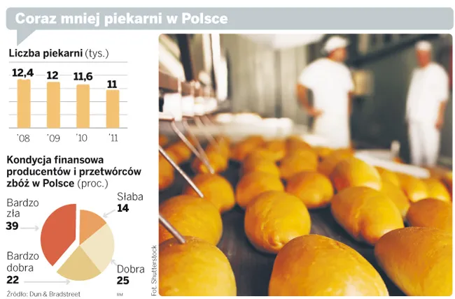 Nie opłaca się piec chleba