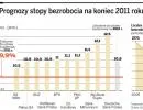 Prognozy stopy bezrobocia na koniec 2011 roku