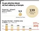 Za gaz płacimy najwięcej w Unii. PGNiG walczy o obniżkę