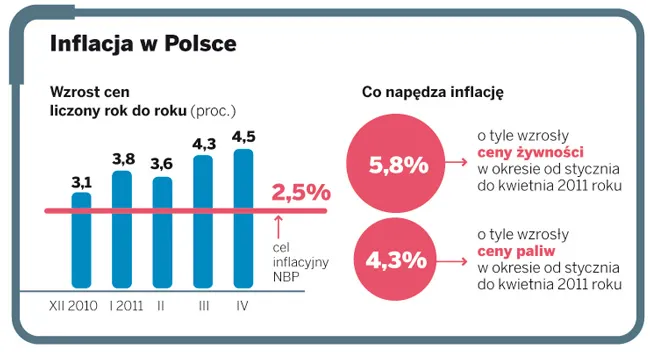 Inflacja to cena wysokiego wzrostu gopodarczego