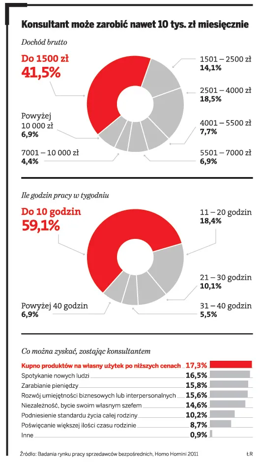 Konsultant – pomysł na własną działalność