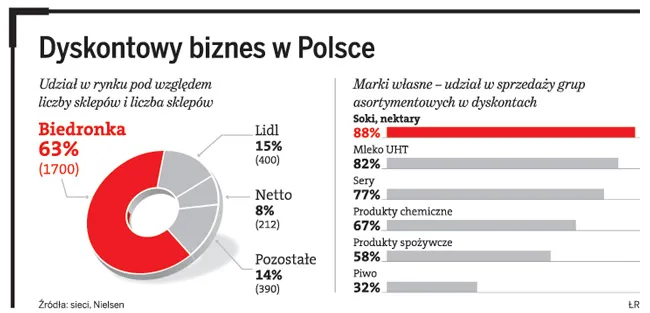 Dyskonty gwarantują zyski