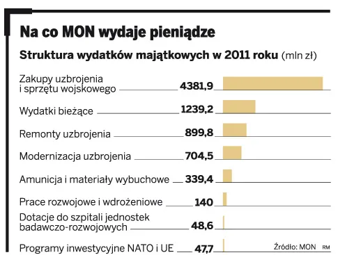 Na co MON wydaje pieniądze?