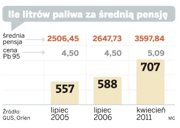 Na ile litrów paliwa stać przeciętnego Kowalskiego?