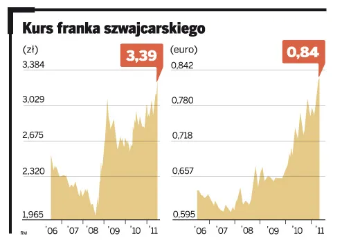 Frank znów rekordowo drogi