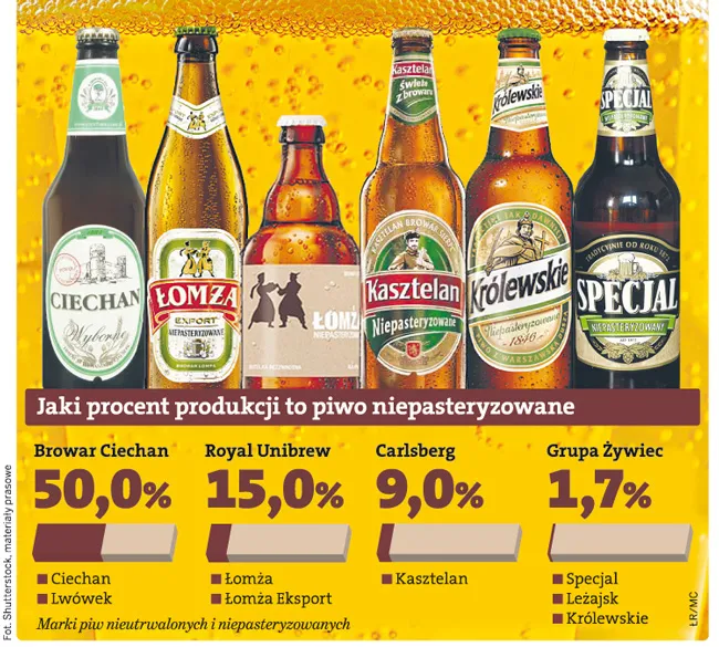 Browary walczą o rynek piw niepasteryzowanych