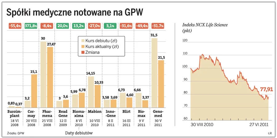 Czy opłaca się inwestować w spółki sektora medycznego?