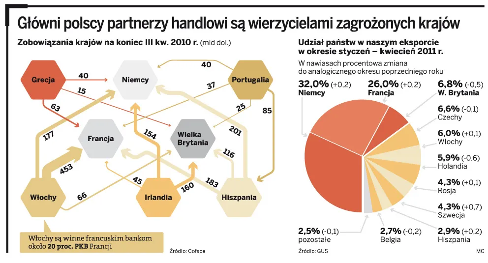 Grecja zagrożeniem dla polskiego eksportu, trzeba wyjść poza Europę
