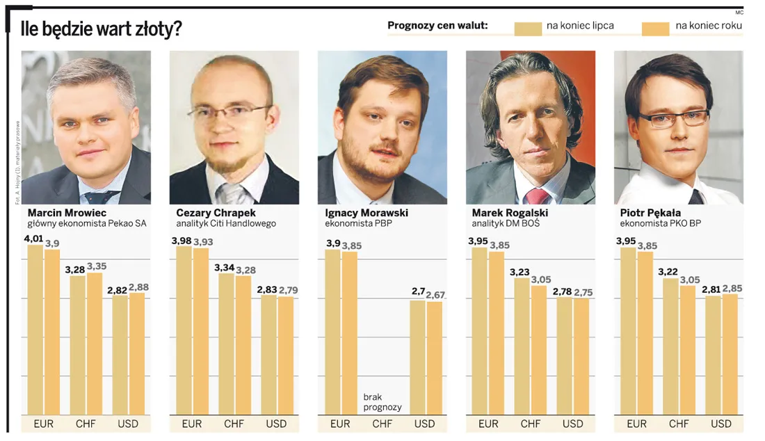 Ekonomiści: Dlaczego frank będzie drogi