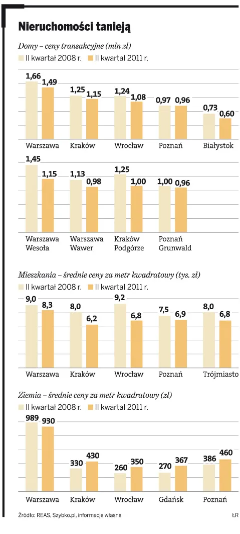 Ceny domów idą mocno w dół. To dobry moment na kupno