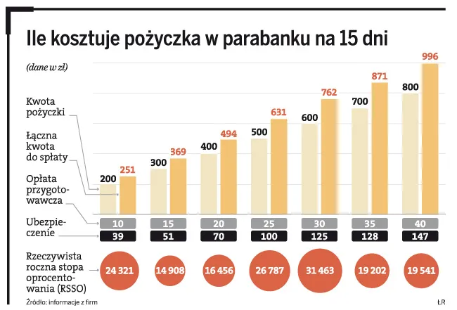 Oprocentowanie kredytów w parabankach sięga tysięcy procent