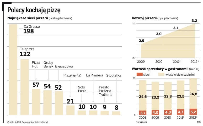Pizzerie walczą o rynek: jeszcze nigdy pizza nie była w Polsce tak tania