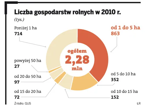 W Polsce jest coraz więcej rolników - to przechowalnia bezrobocia