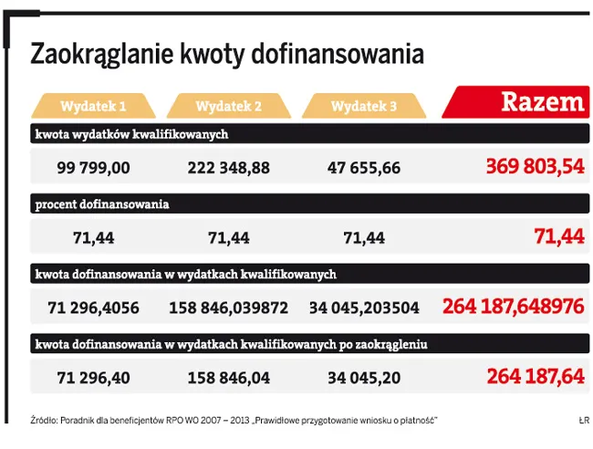 Jak nie potknąć się na zaokrąglaniu unijnej dotacji do pełnych groszy