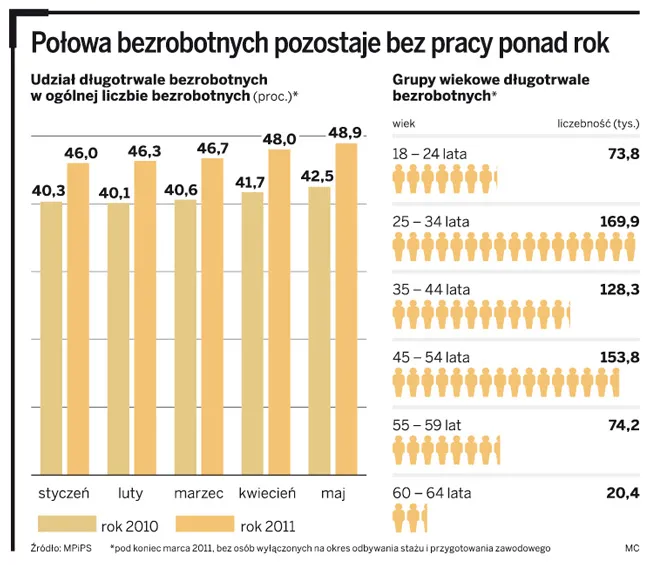 Milion osób całymi latami bez powodzenia szuka pracy