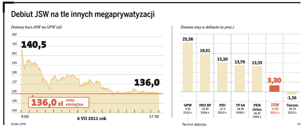 Słaby debiut JSW: akcje nie pójdą błyskawicznie do góry - twierdzą analitycy
