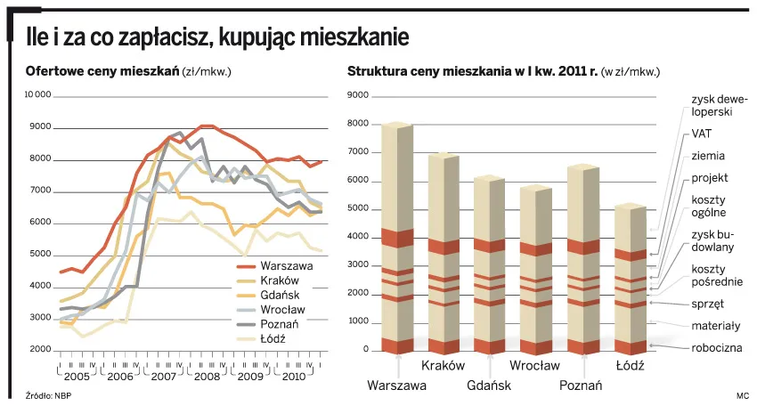Rynek nieruchomości: Mieszkania będą tanieć - niestety nie wszystkie