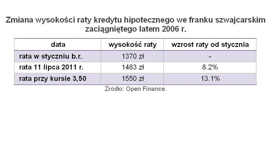 Rata kredytu we frankach wzrosła o ponad 13 proc. od początku roku