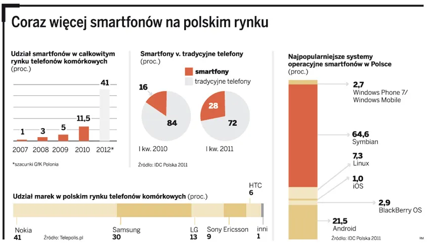 Smartfon może wszystko. Technologia z filmów science fiction dociera do Polski