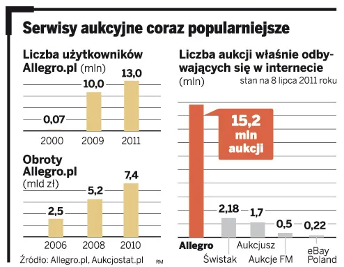 Na słupa, na fotkę i na dopisek, czyli wyrafinowane oszustwa na Allegro