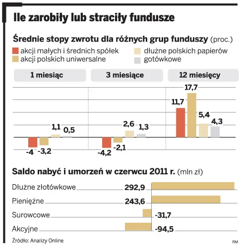 Wraca hossa na fundusze inwestujące w obligacje