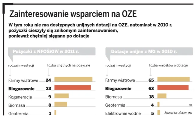 Banki zarobią na biogazowniach