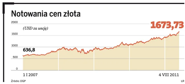 Złoto jeszcze długo będzie drożało