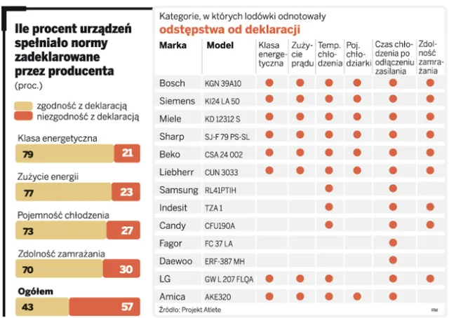 Lodówki nie takie energooszczędne