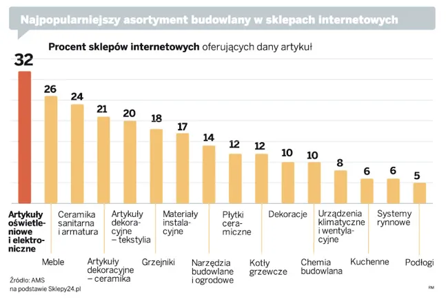 Czeka Cię remont? Zaoszczędzisz na zakupach w Internecie