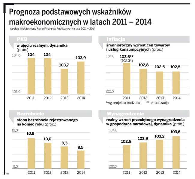 W lipcu zmniejszył się deficyt budżetowy. Czy ten trend się utrzyma?