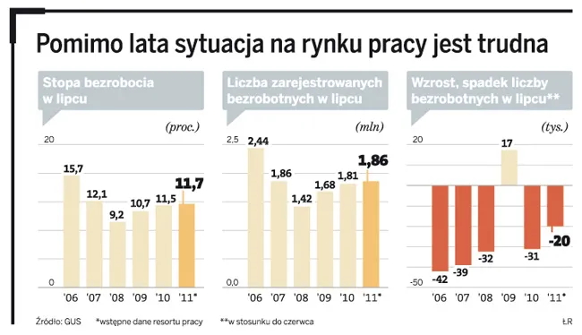 Na rynku pracy jest najgorzej od 5 lat. Liczba etatów topnieje
