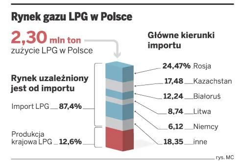 Media straszą podwyżkami cen gazu LPG