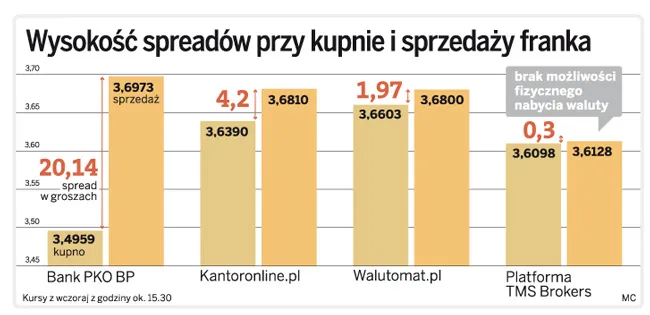 Handel walutami jest coraz łatwiejszy