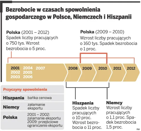 Wolniejszy wzrost gospodarczy nie musi oznaczać wzrostu bezrobocia