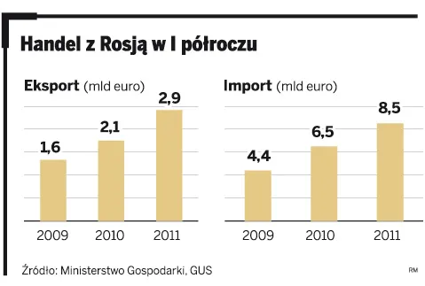 Druga noga polskiego eksportu - nasze towary podbijają Rosję