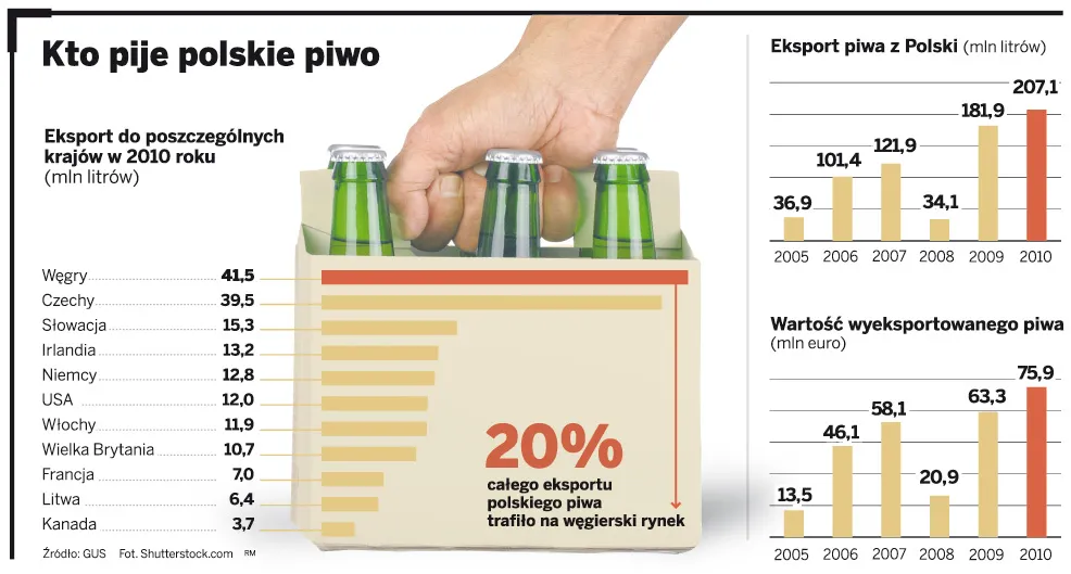 Ubiegły rok był dla polskich browarów rekordowy pod względem eksportu piwa