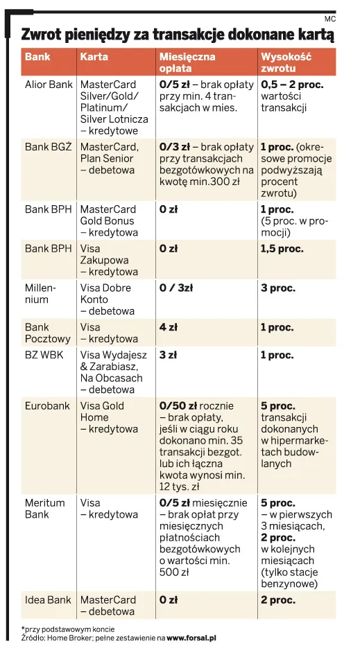 Zobacz, gdzie uzyskasz zwrot pieniędzy za transakcje dokonane kartą