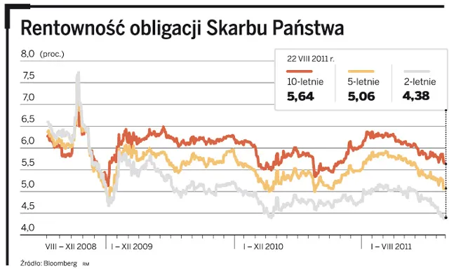 Malejąca rentowność polskich obligacji zmniejszy koszt obsługi długu
