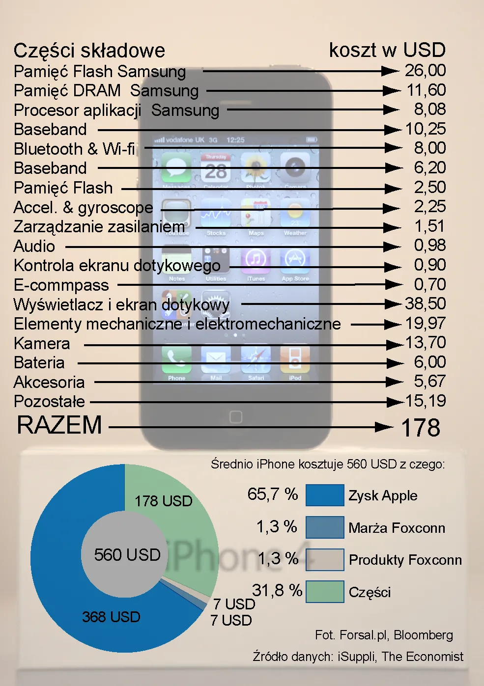 26 proc. iPhone'a 4 to dzieło Samsunga. Ile wart jest smartfon Apple'a?