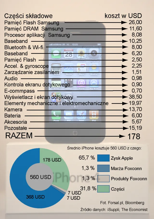 26 proc. iPhone'a 4 to dzieło Samsunga. Ile wart jest smartfon Apple'a?