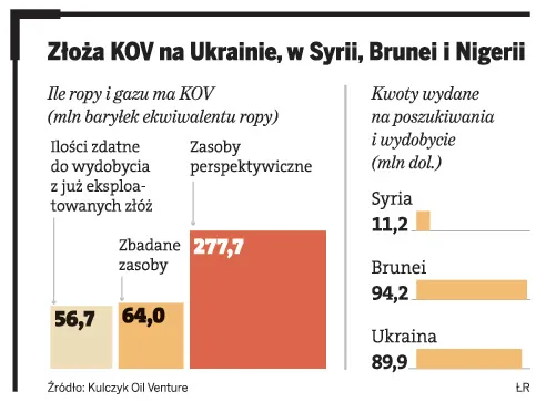 Kulczyk Oil Ventures podwaja wydobycie na Ukrainie